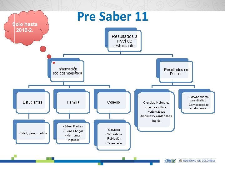 Solo hasta 2016 -2. Pre Saber 11 Resultados a nivel de estudiante Información sociodemográfica