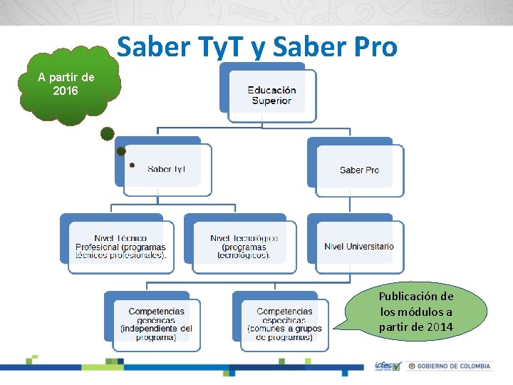 Saber Ty. T y Saber Pro A partir de 2016 Publicación de los módulos