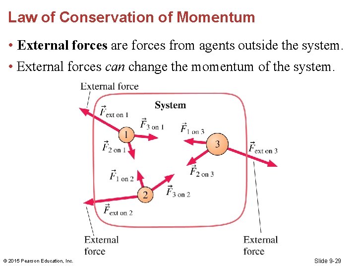 Law of Conservation of Momentum • External forces are forces from agents outside the