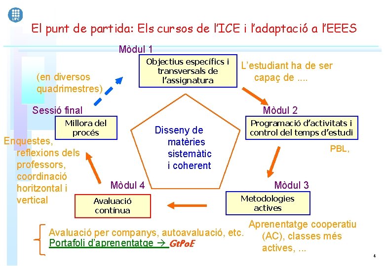 El punt de partida: Els cursos de l’ICE i l’adaptació a l’EEES Mòdul 1