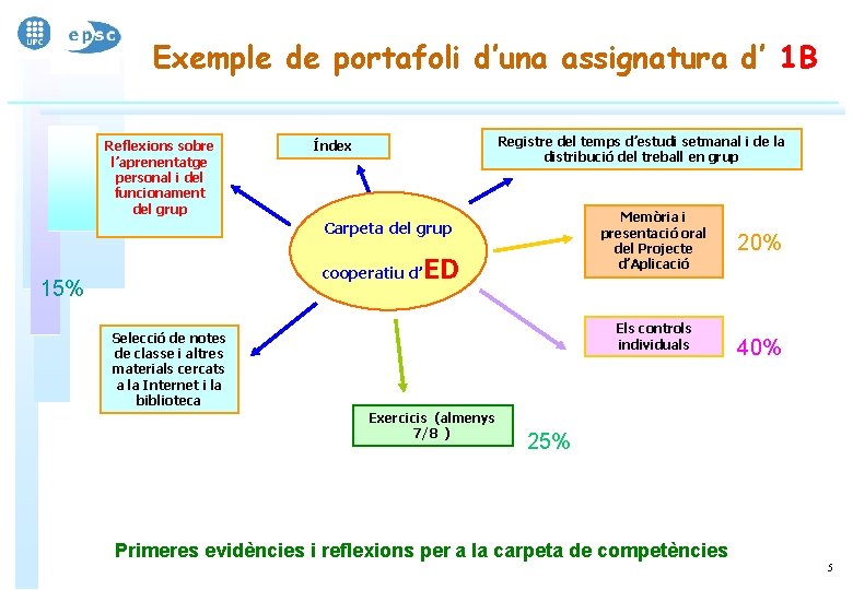 Exemple de portafoli d’una assignatura d’ 1 B Reflexions sobre l’aprenentatge personal i del