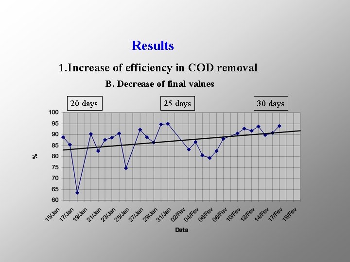 Results 1. Increase of efficiency in COD removal B. Decrease of final values 20