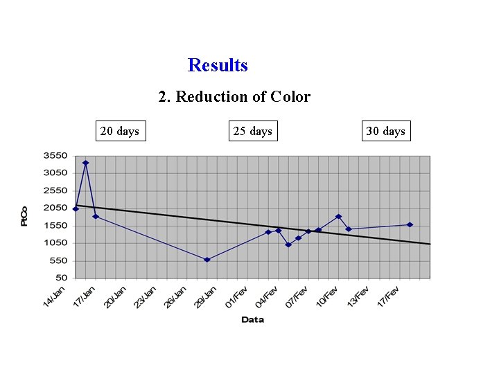 Results 2. Reduction of Color 20 days 25 days 30 days 