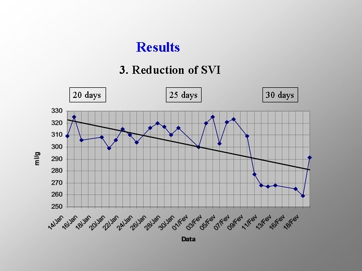 Results 3. Reduction of SVI 20 days 25 days 30 days 