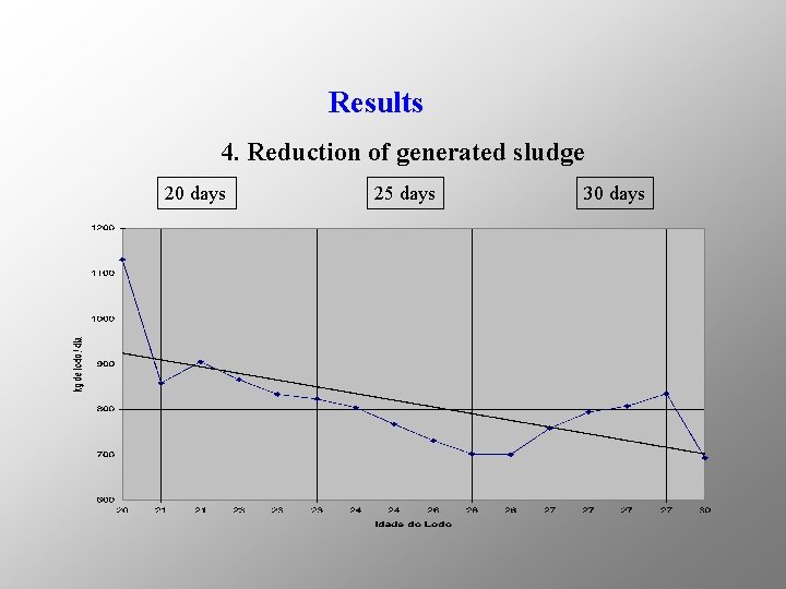 Results 4. Reduction of generated sludge 20 days 25 days 30 days 