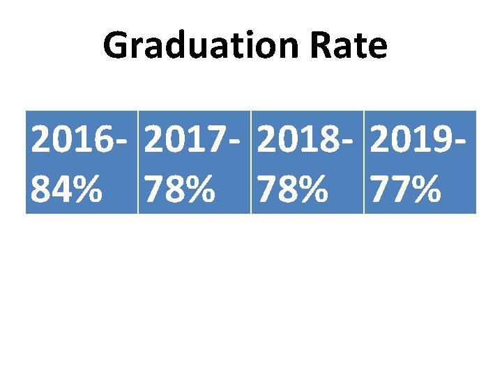 Graduation Rate 2016 - 2017 - 2018 - 201984% 78% 77% 