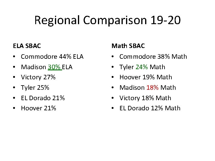 Regional Comparison 19 -20 ELA SBAC • • • Commodore 44% ELA Madison 30%