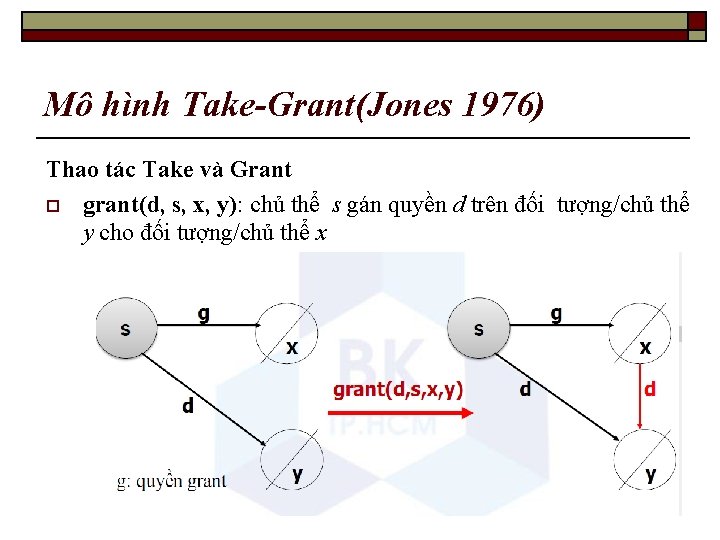 Mô hình Take-Grant(Jones 1976) Thao tác Take và Grant o grant(d, s, x, y):