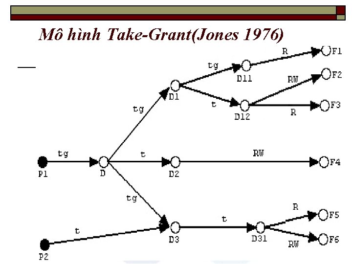 Mô hình Take-Grant(Jones 1976) 