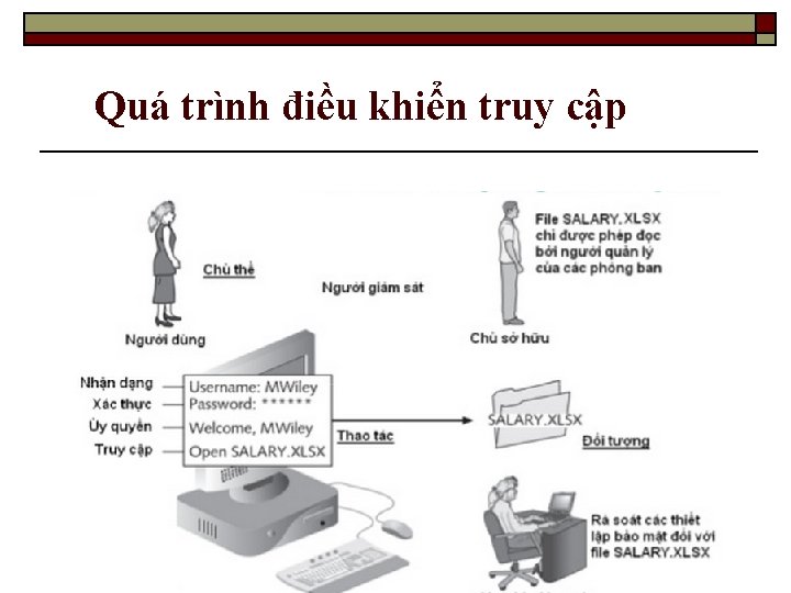 Quá trình điều khiển truy cập 