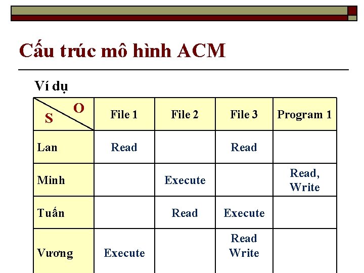 Cấu trúc mô hình ACM Ví dụ S Lan O File 1 File 2