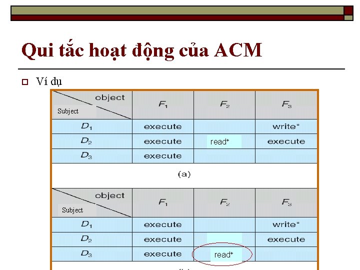 Qui tắc hoạt động của ACM o Ví dụ Subject read+ 