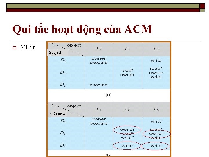 Qui tắc hoạt động của ACM o Ví dụ Subject 