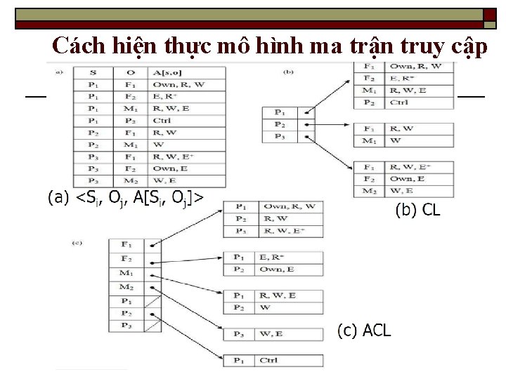 Cách hiện thực mô hình ma trận truy cập 