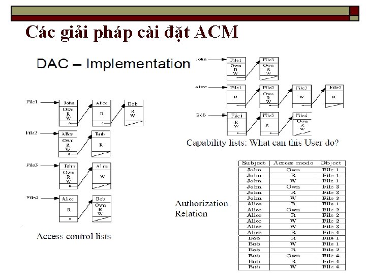 Các giải pháp cài đặt ACM 