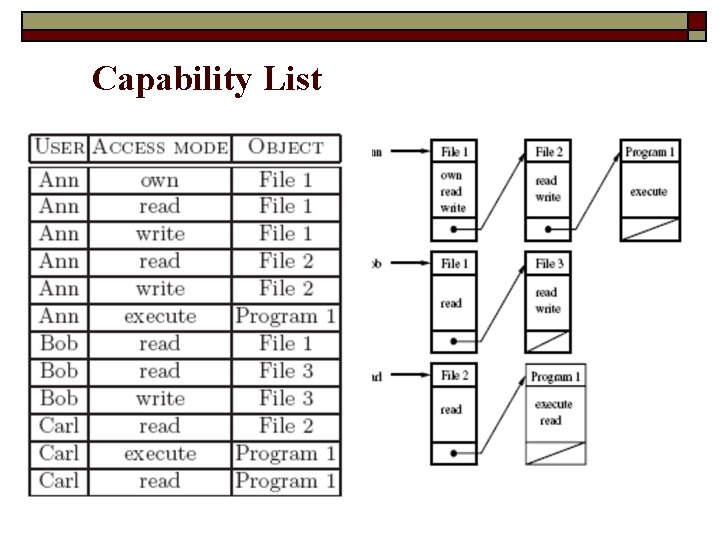 Capability List o o o Matrix is stored by row Each user is associated