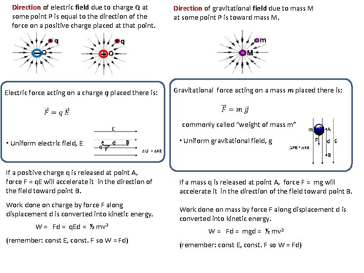 Direction of electric field due to charge Q at some point P is equal