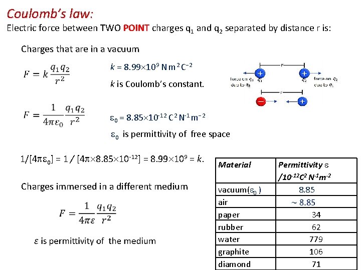 Coulomb’s law: Electric force between TWO POINT charges q 1 and q 2 separated