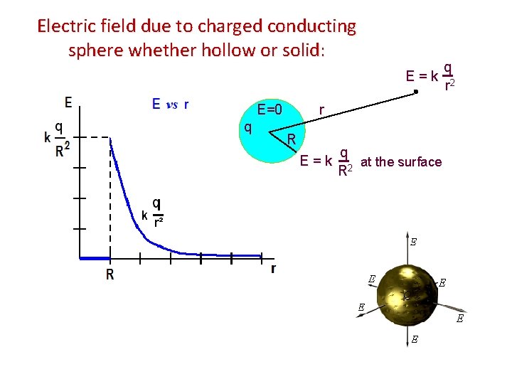 Electric field due to charged conducting sphere whether hollow or solid: E = k