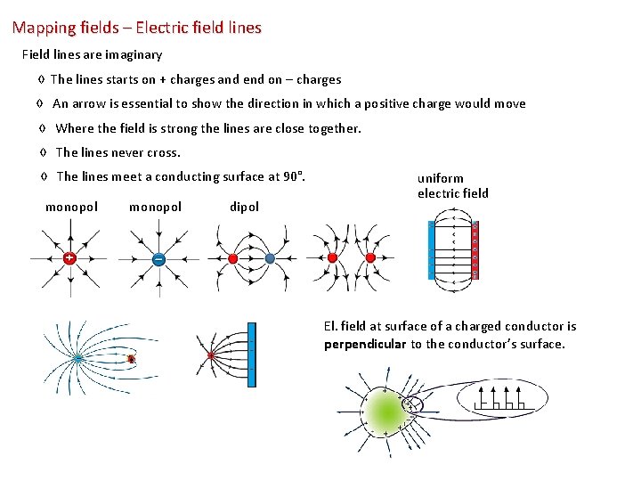 Mapping fields – Electric field lines Field lines are imaginary ◊ The lines starts