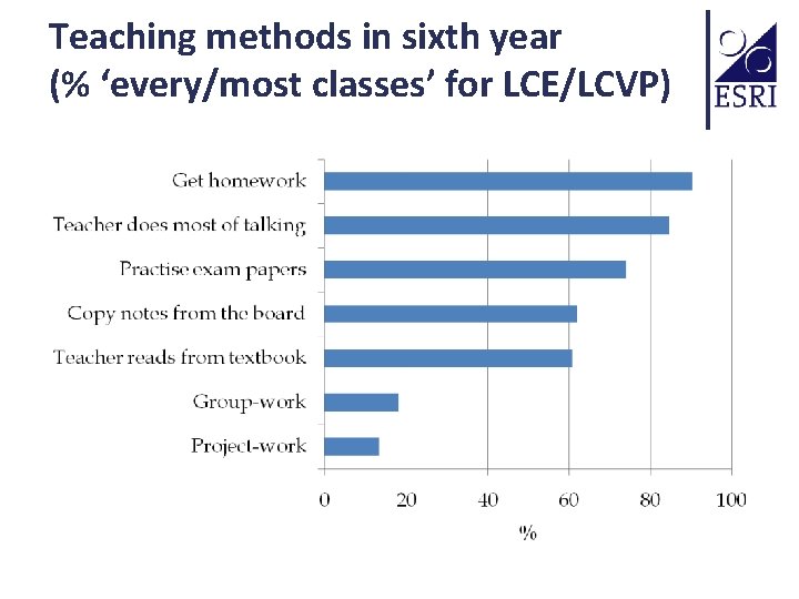 Teaching methods in sixth year (% ‘every/most classes’ for LCE/LCVP) 