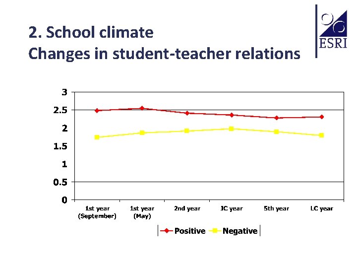 2. School climate Changes in student-teacher relations 