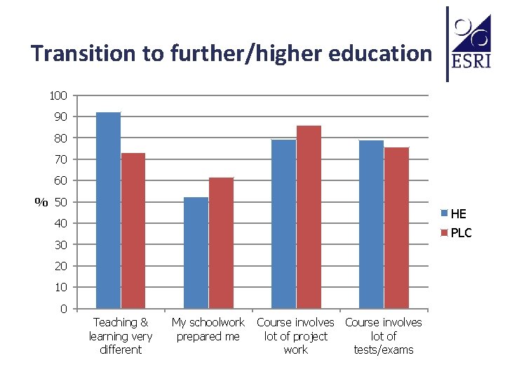 Challenges for the future in Irish secondlevel education