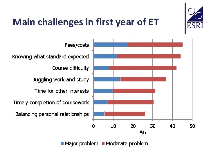 Main challenges in first year of ET Fees/costs Knowing what standard expected Course difficulty