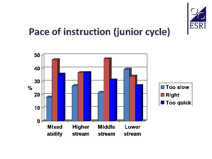 Pace of instruction (junior cycle) 