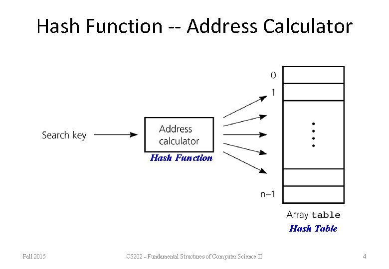 Hash Function -- Address Calculator Hash Function Hash Table Fall 2015 CS 202 -