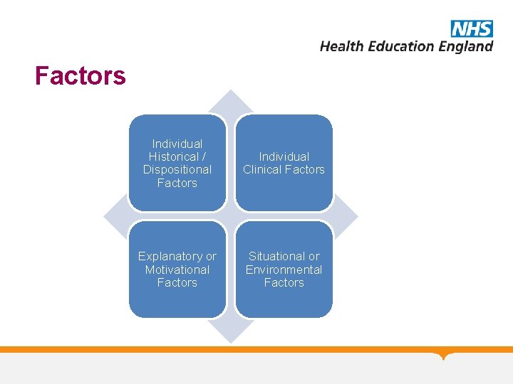 Factors Individual Historical / Dispositional Factors Individual Clinical Factors Explanatory or Motivational Factors Situational