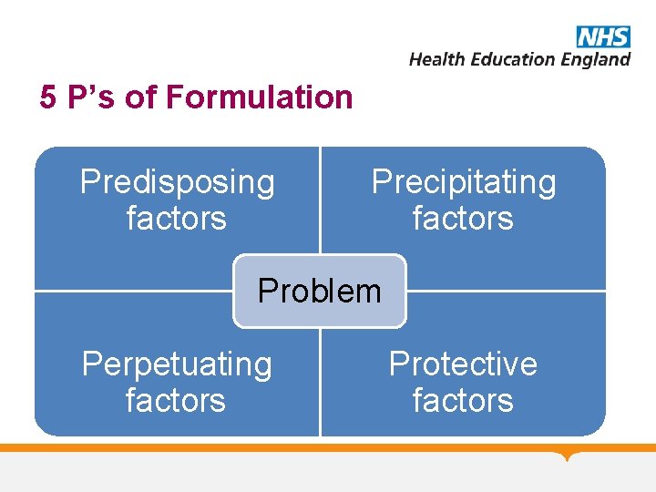 5 P’s of Formulation Predisposing factors Precipitating factors Problem Perpetuating factors Protective factors 