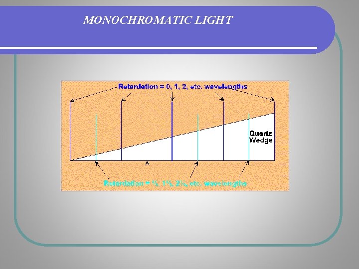 MONOCHROMATIC LIGHT MONOCHROMATIC LIGHT