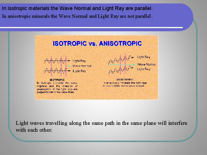 In isotropic materials the Wave Normal and Light Ray are parallel. In anisotropic minerals In isotropic materials the Wave Normal and Light Ray are parallel. In anisotropic minerals