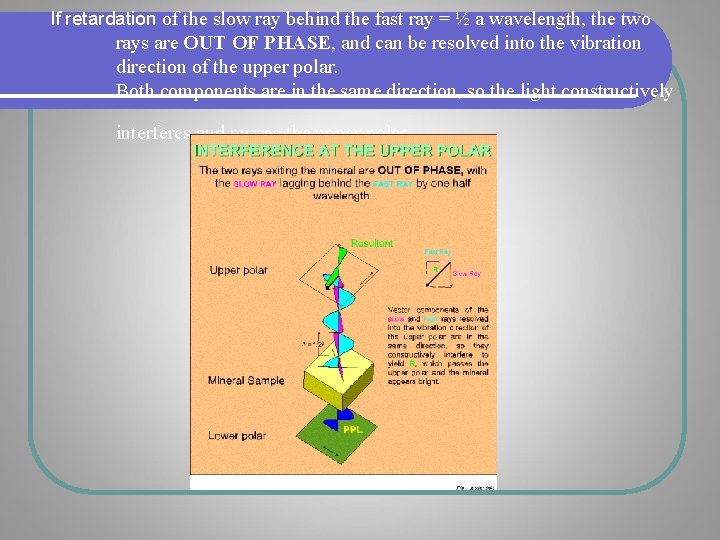 If retardation of the slow ray behind the fast ray = ½ a wavelength, If retardation of the slow ray behind the fast ray = ½ a wavelength,