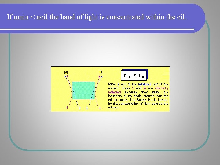 If nmin < noil the band of light is concentrated within the oil. If nmin < noil the band of light is concentrated within the oil.