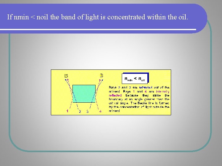 If nmin < noil the band of light is concentrated within the oil. If nmin < noil the band of light is concentrated within the oil.
