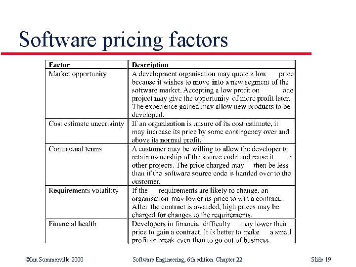 Software pricing factors ©Ian Sommerville 2000 Software Engineering, 6 th edition. Chapter 22 Slide