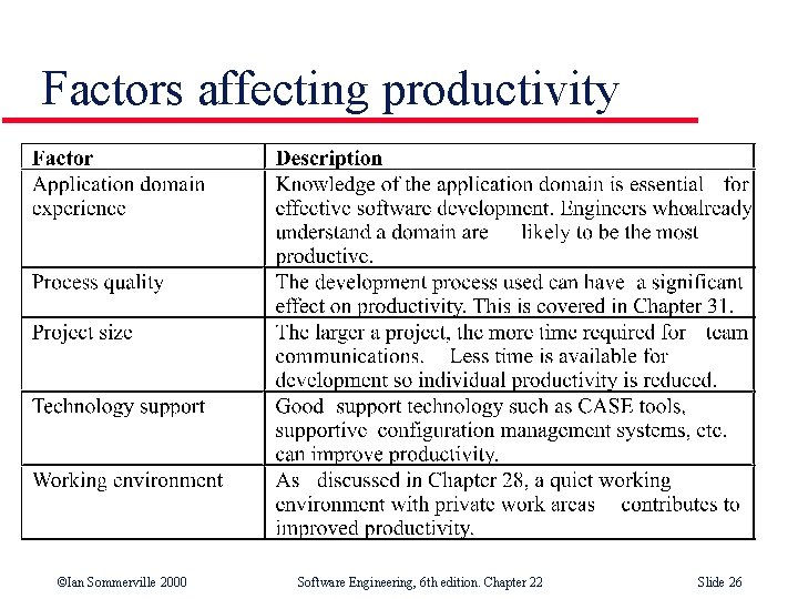 Factors affecting productivity ©Ian Sommerville 2000 Software Engineering, 6 th edition. Chapter 22 Slide