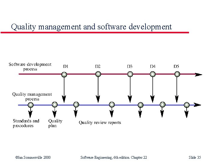 Quality management and software development ©Ian Sommerville 2000 Software Engineering, 6 th edition. Chapter