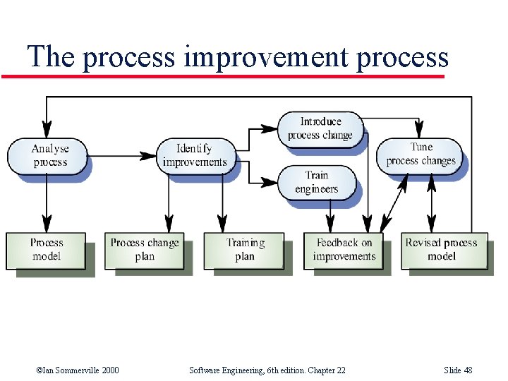 The process improvement process ©Ian Sommerville 2000 Software Engineering, 6 th edition. Chapter 22