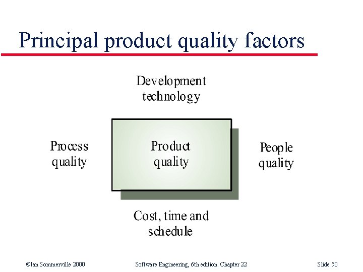 Principal product quality factors ©Ian Sommerville 2000 Software Engineering, 6 th edition. Chapter 22