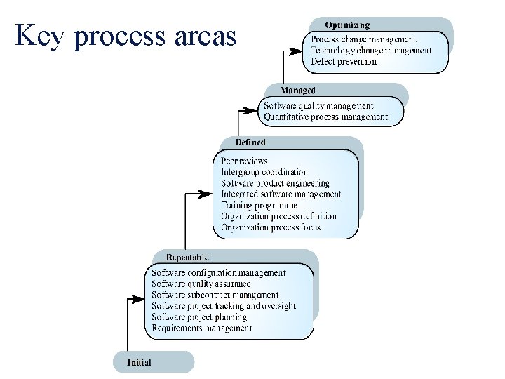 Key process areas 