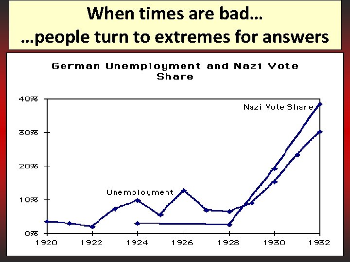 When times are bad… …people turn to extremes for answers 