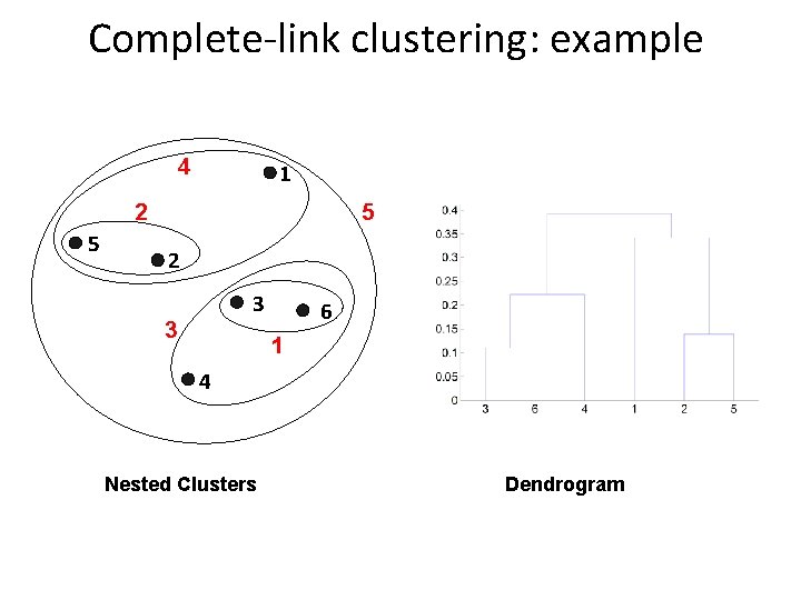 Complete-link clustering: example 4 1 2 5 5 2 3 3 6 1 4