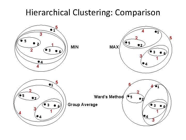 Hierarchical Clustering: Comparison 1 3 5 1 3 4 6 MIN MAX 5 2