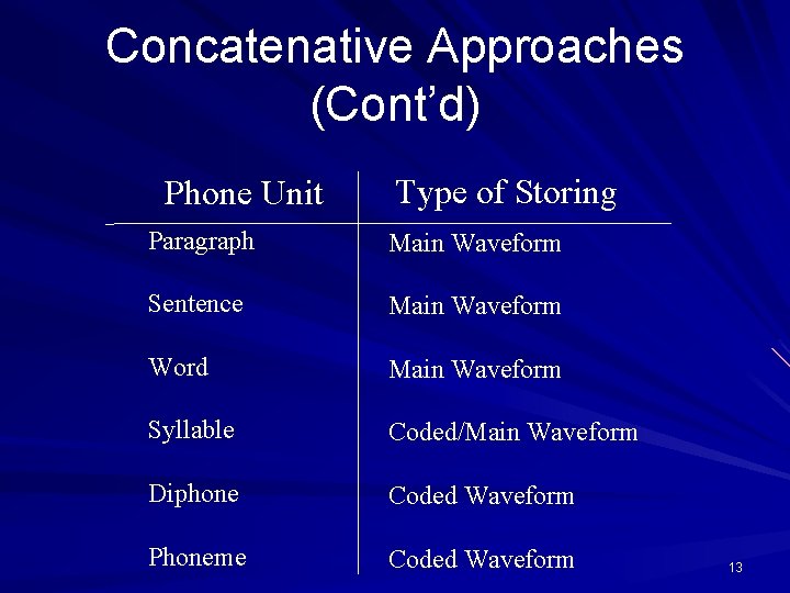 Concatenative Approaches (Cont’d) Phone Unit Type of Storing Paragraph Main Waveform Sentence Main Waveform