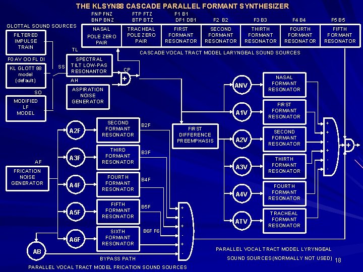 THE KLSYN 88 CASCADE PARALLEL FORMANT SYNTHESIZER GLOTTAL SOUND SOURCES FILTERED IMPULSE TRAIN SO