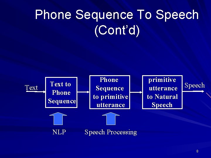 Phone Sequence To Speech (Cont’d) Text to Phone Sequence NLP Phone Sequence to primitive