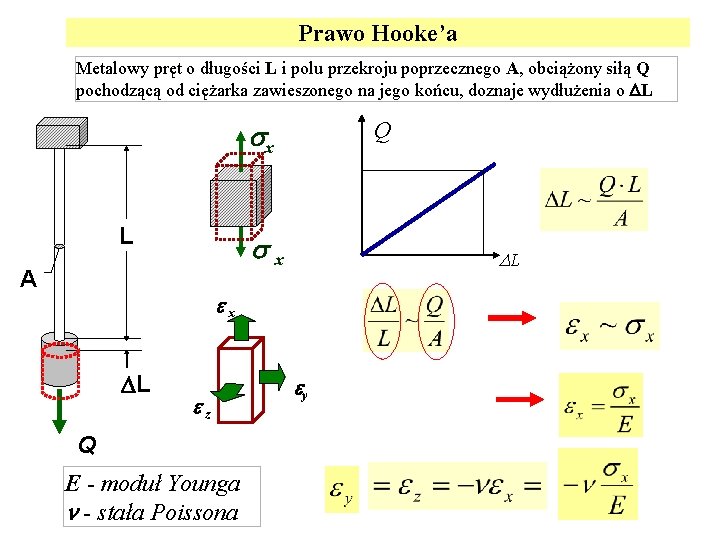 Prawo Hooke’a Metalowy pręt o długości L i polu przekroju poprzecznego A, obciążony siłą